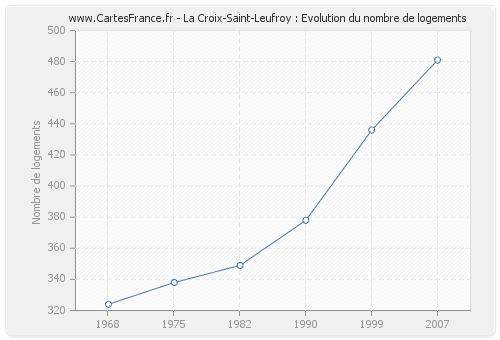 La Croix-Saint-Leufroy : Evolution du nombre de logements